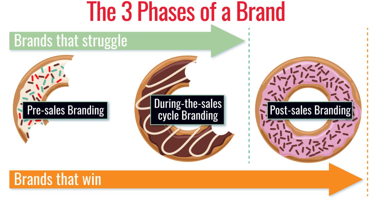 Your Brand's Strategy with David Brier