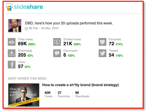 Slideshare Social Media Stats for Brand Expert David Brier