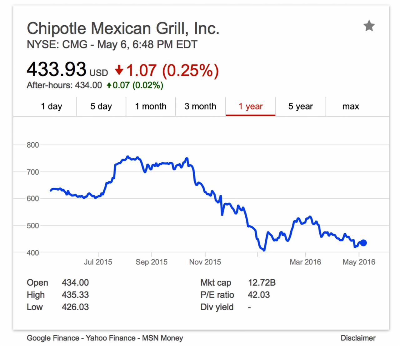 Chipotle Stock Drops