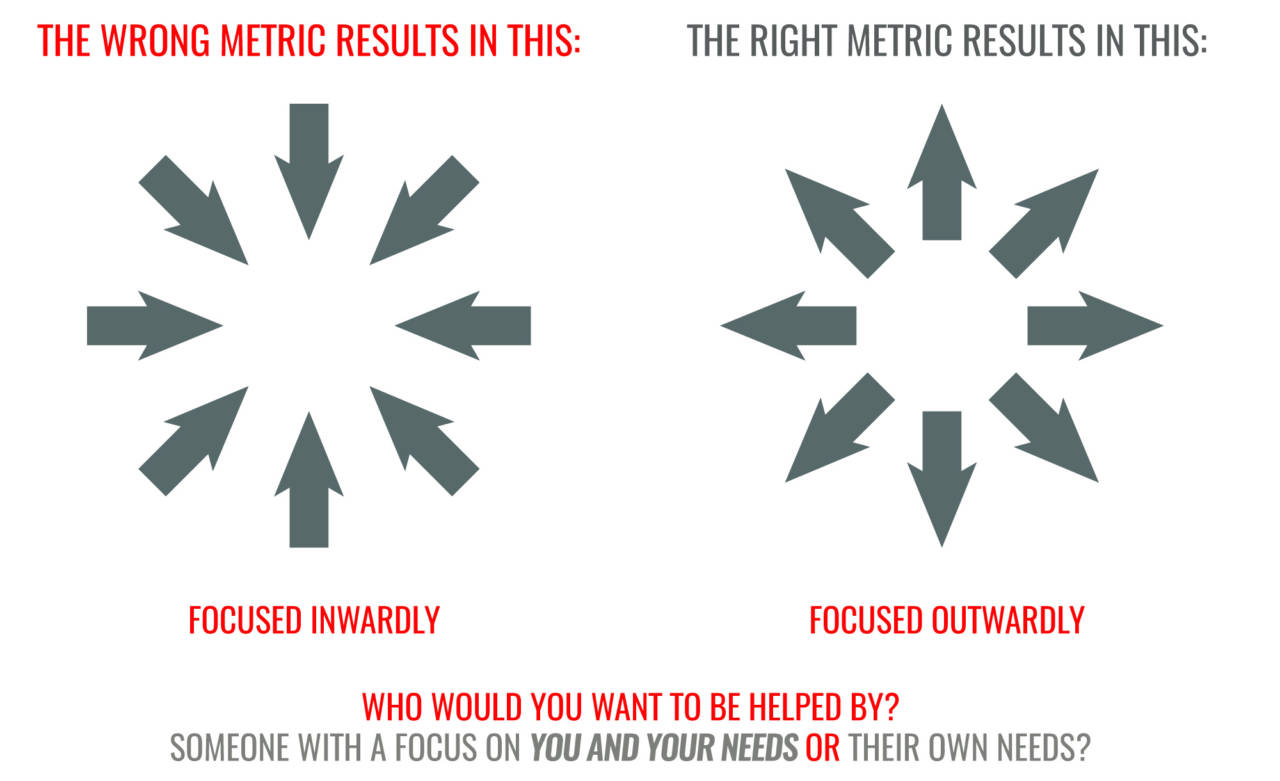 your brand and the wrong metric
